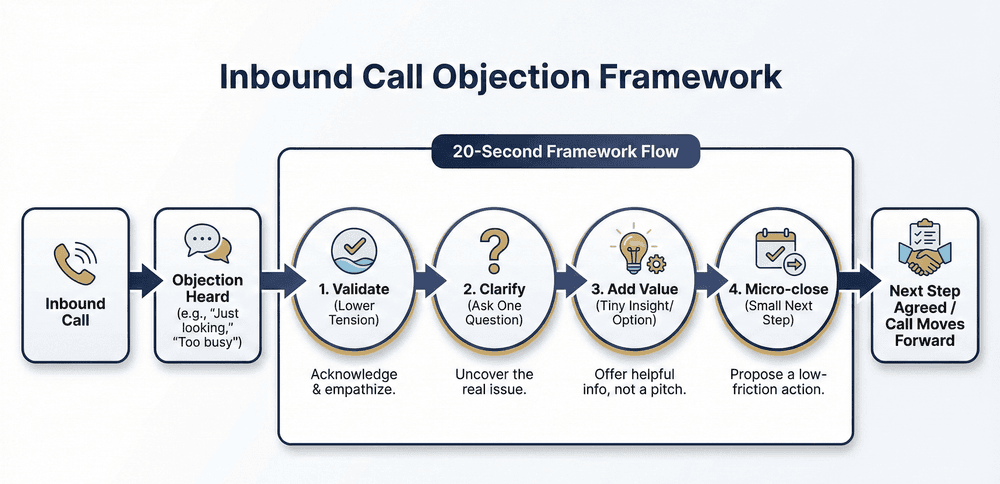 How to Handle the 10 Most Common Objections on Inbound Real Estate Calls (Without Sounding Pushy)